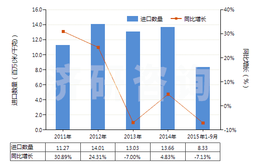 2011-2015年9月中國聚酯變形長絲≥85％印花布(HS54075400)進(jìn)口量及增速統(tǒng)計(jì)